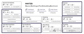 搞RAG开发，听都没听说过Embedding模型排名，快看下MMTEB嵌入基准 - ICLR2025