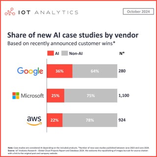 微软 vs AWS vs 谷歌，谁将赢得AI云竞赛？