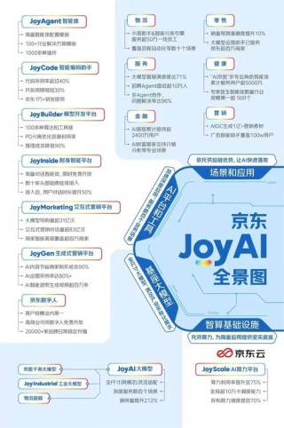 Joy industrial – 京东工业推出以供应链为核心的工业大模型