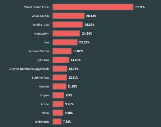 又一款 AI 编码工具火出圈，OpenAI 投资、碾压 VS Code、8 岁女孩用它 45 分钟就能构建一款聊天机器人
