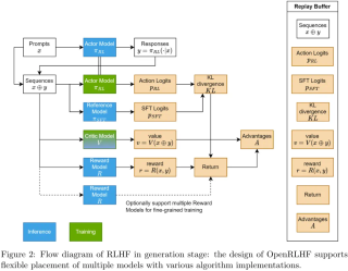 这个团队做了OpenAI没Open的技术，开源OpenRLHF让对齐大模型超简单 