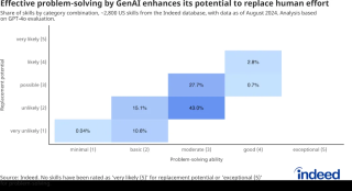 人工智能在职场：GenAI如何更可能成为员工的助力而非替代者