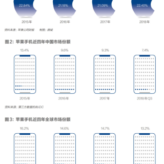 苹果服务营收增速放缓 苹果代工厂满地鸡毛