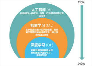 AI首先替代的不是蓝领白领工作？