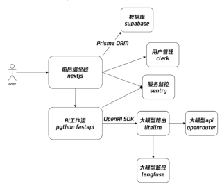 Ai 开发新秩序 - Ai全栈应用开发技术栈 推荐