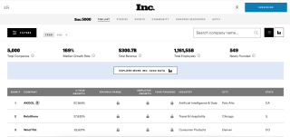 深度｜AI虚拟人如何助力这家初创公司，荣登2025年“Inc. 5000”美国增长最快企业榜首