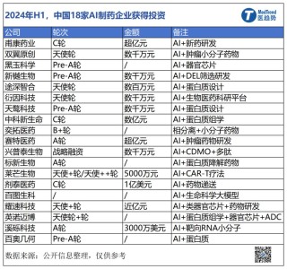 AI制药最大并购金额持续刷新，但为什么说第一波泡沫已经破灭？