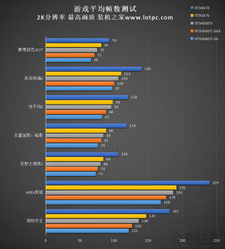 RTX4060Ti显卡评测：与RTX3060Ti、RTX3070、RTX4070性能对比测试