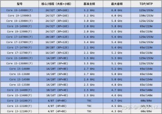 英特尔酷睿 14 代桌面处理器阵容曝光