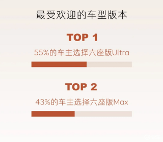 乐道L90用户购车选配参数公布 55%选择六座Ultra版本