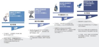 手术机器人正迎来快速发展的黄金时期