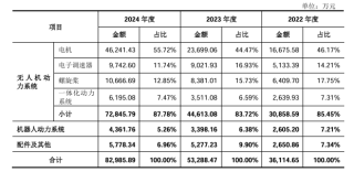 三瑞智能IPO：单年营收超8亿，无人机动力系统份额仅次于大疆