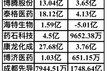 百度拜读09baidu单季营收超百亿，药明康德好业绩难改股价颓势