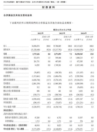 赛力斯向港交所提交IPO申请 2024年营收1451.76亿元