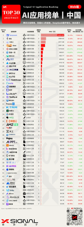 国内AI应用行业全景数据丨赛道格局 + 赛道之星 + TOP 50 AI应用 + 增长之星