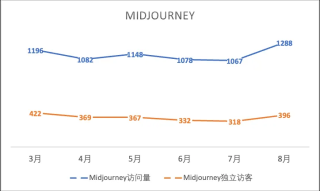 一年过去，登上第一期a16z榜单的文生图产品们都怎样了？