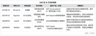 53 年、4 次转型、0 次掉队：SAP 跑进 AI 时代