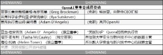 OpenAI开除CEO奥特曼：内讧源于丑闻还是微软？