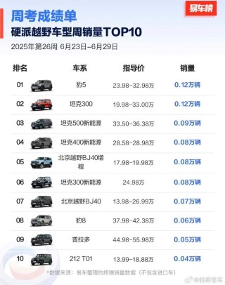 方程豹6月销量近19000辆 钛3月销破万