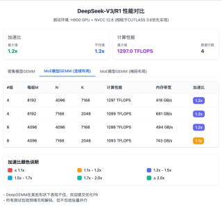 一文详解：DeepSeek 第三天开源的 DeepGEMM
