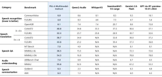 微软Phi-4家族新增两位成员，5.6B多模态单任务超GPT-4o，3.8B小模型媲美千问7B