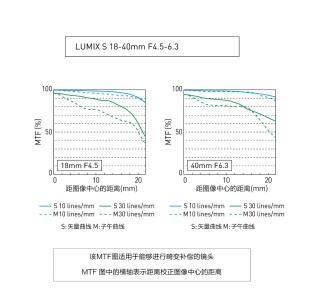 轻盈上手，说走就走——松下发布全新18-40mm变焦镜头