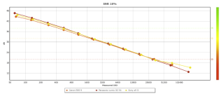 得分93！索尼Alpha 9 II传感器评测结果公布