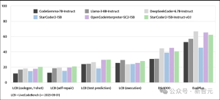 无需OpenAI数据，跻身代码大模型榜单！UIUC发布StarCoder-15B-Instruct