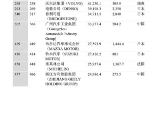 2015年世界500强中汽车及零部件企业排行情况概述
