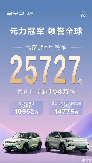 比亚迪公布王朝系列6月销量 秦家族热销44042辆