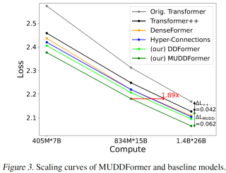 ICML 2025 - 打破残差连接瓶颈，彩云科技&amp;北邮提出MUDDFormer架构让Transformer再进化！