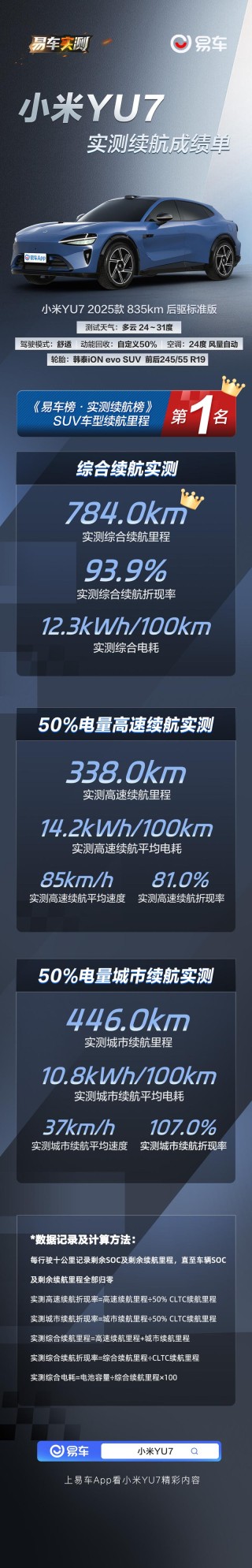 雷军：易车实测续航榜小米YU7标准版获SUV车型续航第1名