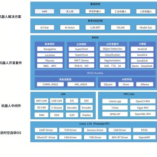 基于RISC-V芯片Bianbu Robot机器人解决方案