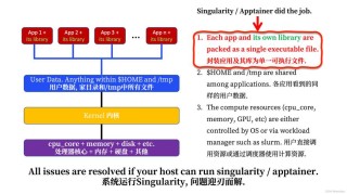 超级计算与 HPC 之间的界限日趋模糊
