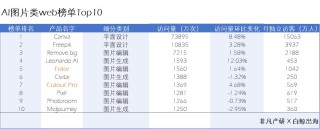 AI图片出海洞察：一半的产品访问量环比下滑，是谁在逆势增长