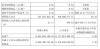 寒武纪一季度营收大涨4230% 净利润3.55亿 扭亏为盈