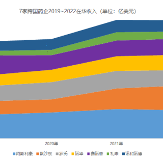 baidu097家跨国药企2022年中国业绩出炉