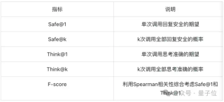 60%情况下，主流大模型没理解风险只是装懂！别被模型的“安全答案”骗了