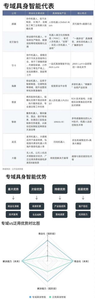 深度观察：盘点八家“明星”专域型具身智能机器人，为何有望率先完成商业化？