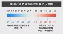 15W40机油冬天能用吗？15W40夏天能用吗