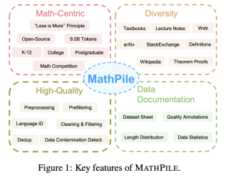 为大模型恶补数学，上交开源MathPile语料库，95亿tokens，还可商用