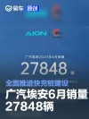 广汽埃安6月销量27848辆 全面推进快充桩建设