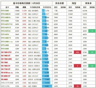 近期显卡价格那么贵有没有什么可以打游戏的过渡显卡推荐？