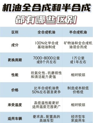 天然气合成机油优缺点，全合成与天然气全合成区别