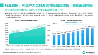极光发布《AI生产力工具暑期发展报告》 夸克新增用户数量领跑行业