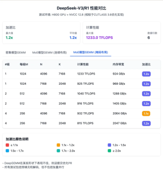 一文详解：DeepSeek 第三天开源的 DeepGEMM
