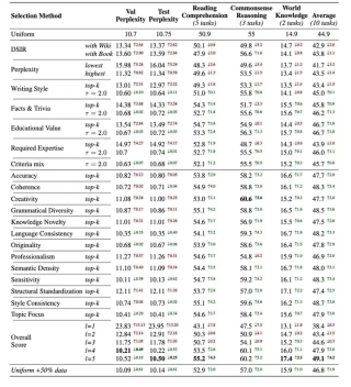 ICLR 2025｜浙大、千问发布预训练数据管理器DataMan，53页细节满满