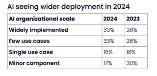 《2024 年全球人工智能趋势报告》：GPU、数据架构依然是巨大挑战