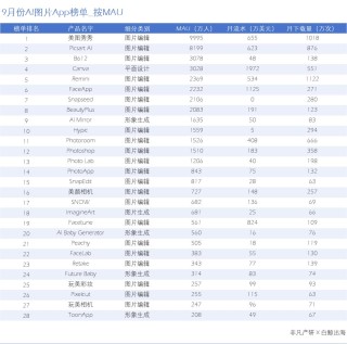 AI图片出海洞察：一半的产品访问量环比下滑，是谁在逆势增长