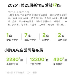 小鹏汽车：2025年第25周新增12座自营充电站